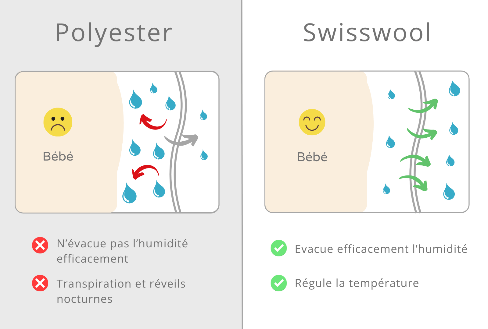 Comparaison laine Swisswool et polyester au contact de la peau de bébé